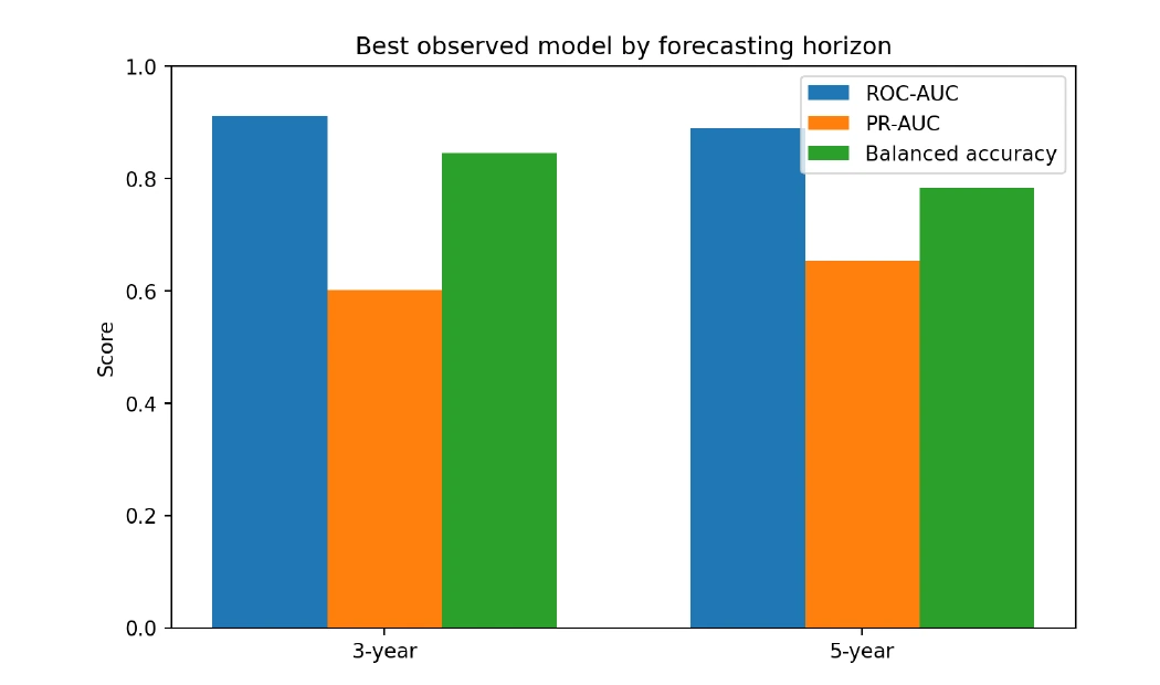 Relationship dissolution model performance