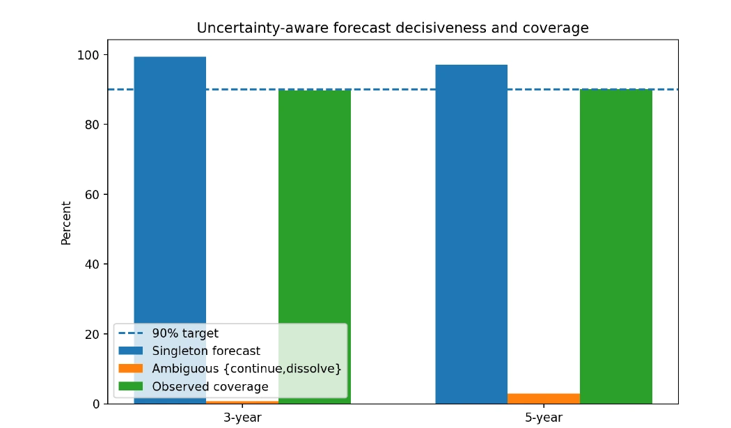 Conformal uncertainty results